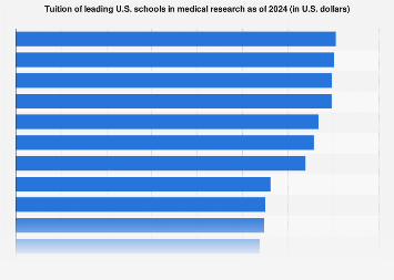 Tuitions of leading U.S. schools in medical research 2018