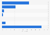 Visitor knowledge about the management of Royal Parks in the UK 2013/14