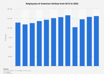 American Airlines Group - employees 2012-2017
