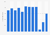 Number of Tate gallery visitors in England 2008-2018
