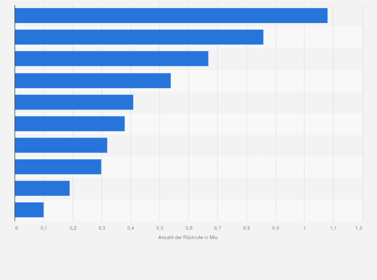 Statistik: Anzahl der Fahrzeug-Rückrufe ausgewählter Automobilhersteller in Deutschland im Zeitraum der Jahre 2010 bis 2015 (in Millionen)
