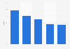 Video content consumption reach in the U.S. 2014, by source