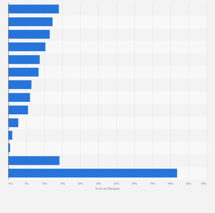 Statistik: Welche Glücksbringer verwenden Sie?