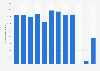 Number of overseas visitors to the Tate galleries in England 2008-2018