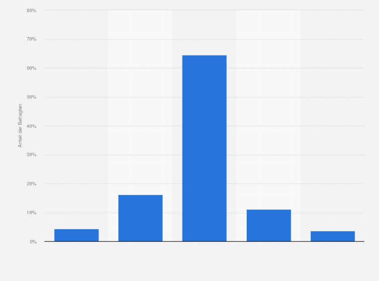 Statistik: Haben Sie schon einmal etwas bei einem Gewinnspiel gewonnen?