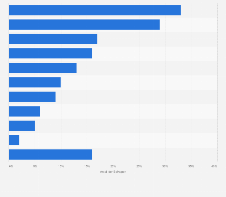 Statistik: Welche Arten von Produktrecherche haben Sie vor dem letzten Kauf online mit dem Smartphone gemacht?