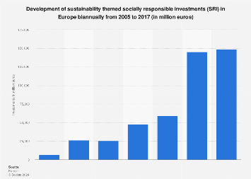 Sustainable development investments in Europe biannually 2005-2015