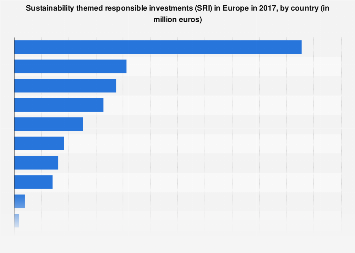 Sustainability themed SRI investments in selected European countries in 2015