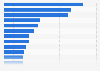 Largest insurers ranked by gross written premiums in Europe 2012
