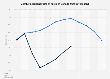 Monthly occupancy rate of hotels in Canada 2014-2018