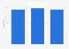 Duration of cyber liability insurance coverage globally 2015
