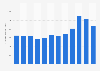 Ad spend of The Gap, Inc. worldwide 2012-2018
