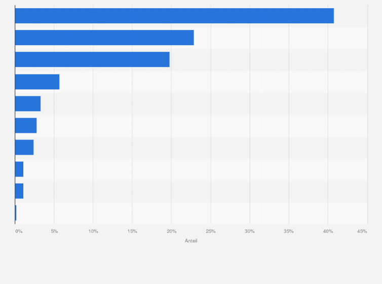 Statistik: Verteilung der Ehrenamtlichen in der Flüchtlingsarbeit in Deutschland nach Erwerbsstatus im Jahr 2014