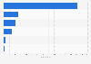 Selected business trip costs in Canada 2013