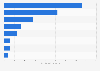 Distribution of domestic business trip destinations in Canada 2013