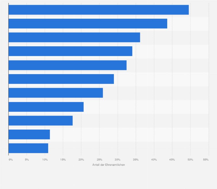 Statistik: Tätigkeitsbereiche der Ehrenamtlichen in der Flüchtlingsarbeit in Deutschland im Jahr 2014