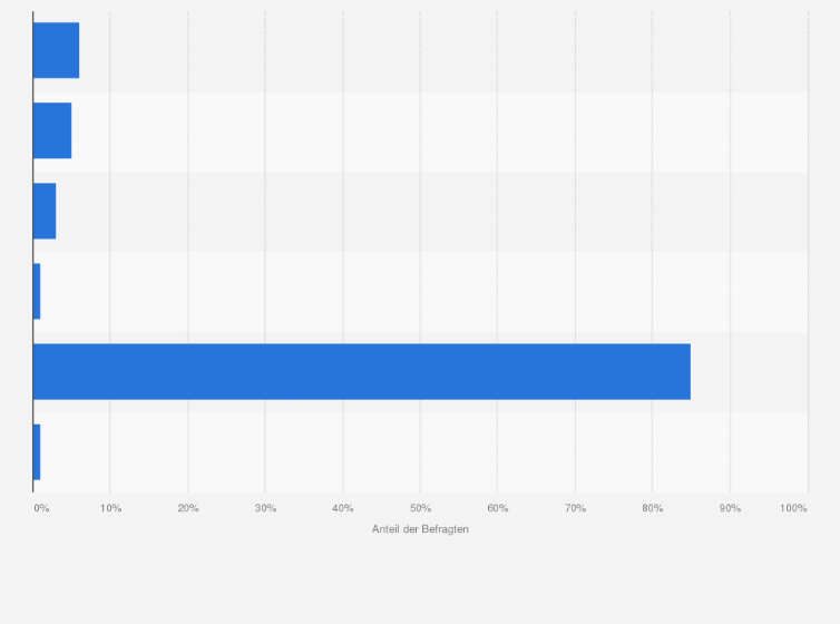 Statistik: Welche der folgenden Online-Aktivitäten haben Sie nach Ihrem letzten Kauf ausgeführt?