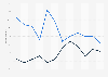 Quarterly same store sales outlook among restaurant operators in Canada 2014-2016