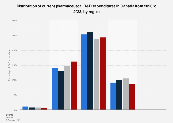 Pharma R&D spending distribution Canada by region 2023| Statista