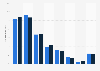 Mobile internet users distribution in France April-December 2015, by apps downloaded
