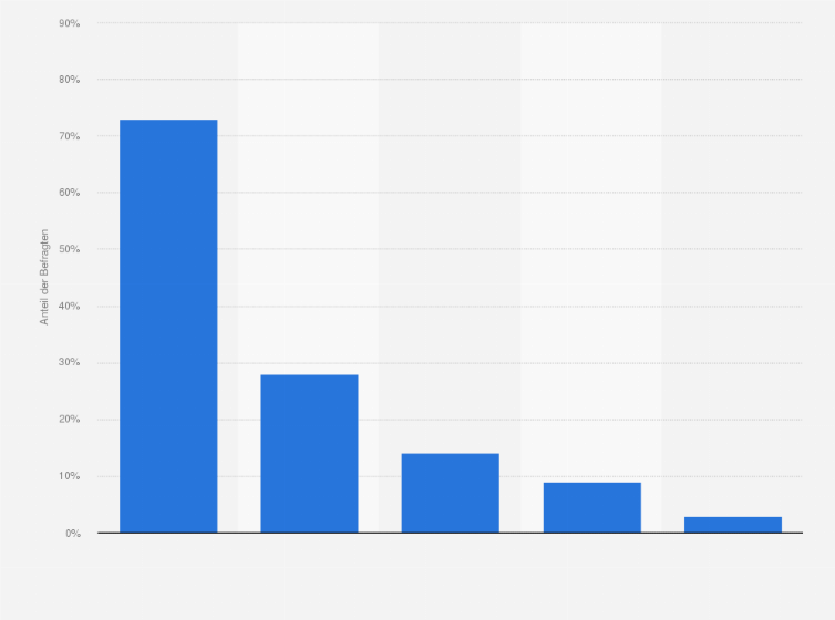 Statistik: Welche der folgenden Arten von Webseiten bzw. Apps haben Sie innerhalb der letzten 7 Tage genutzt, um Online-Videos zu schauen?