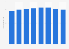 Average daily television viewing time in Italy from 2009 to 2016 (in minutes)