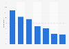 Reason for using a mobile phone in a store in France 2014
