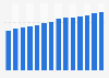 Mobile internet usage penetration in France Q3 2012 to Q4 2015