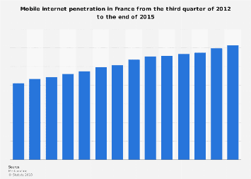Mobile internet usage penetration in France Q3 2012 to Q4 2015