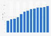 Tablet penetration in France Q1 2013 to April 2016