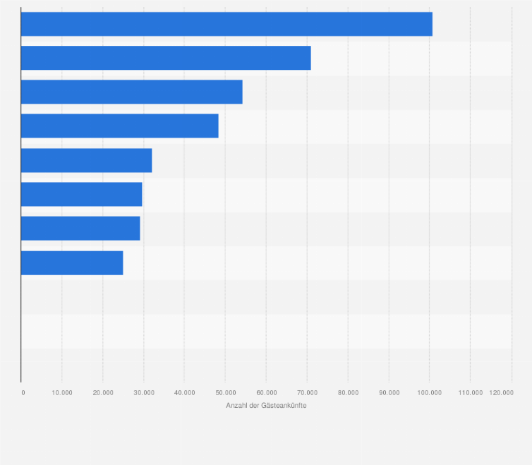 Statistik: Anzahl der Gästeankünfte in den Schweizer Jugendherbergen nach Tourismusregionen im Jahr 2023