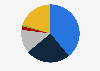 Ecuador: pay TV market share 2018, by provider