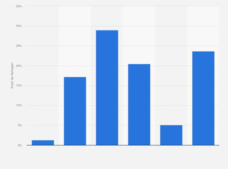 Statistik: Wie lange dauern die Videos, die Sie ansehen, durchschnittlich?