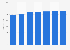 IT hardware spending forecast worldwide 2013-2019