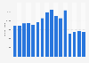 Volume of Scotch whisky produced in Scotland 2000-2015