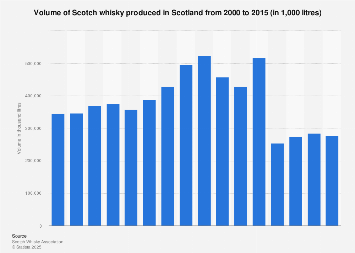 Volume of Scotch whisky produced in Scotland 2000-2015