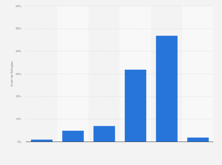 Statistik: Als Sie zuletzt am Wochenende ein Online-Video geschaut haben - zu welcher Tageszeit war das?