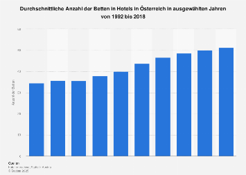 Durchschnittliche Anzahl der Betten in Hotels in Österreich bis 2017