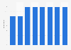 E-reader penetration in France from Q1 2013 to January 2015