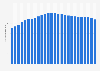 Pay TV subscriber count in Venezuela 2013-2018