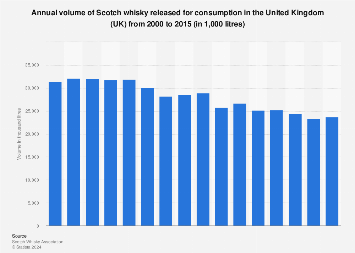 Volume of Scotch whisky released for consumption in the United Kingdom (UK) 2000-2015