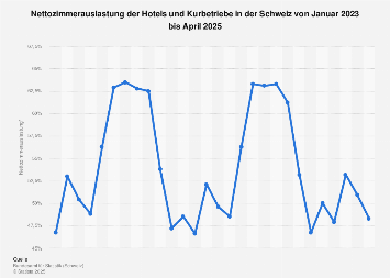 Zimmerauslastung der Hotels und Kurbetriebe in der Schweiz bis November 2018