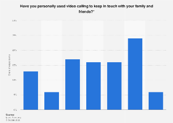 Video call use by gender and age Italy 2014 | Statista