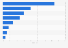 Global sales volume share of Scotch whisky by region 2014