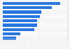 Free media content and media service usage in Italy 2014