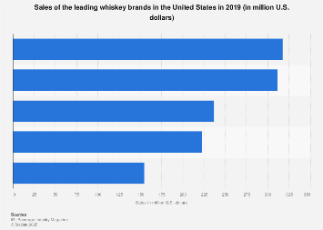 U.S. sales of the leading whiskey brands 2018