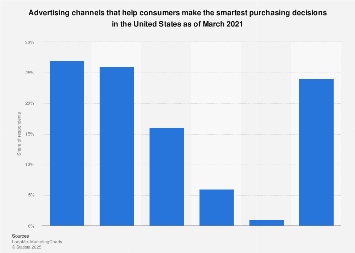 Most trusted advertising forms for purchasing decisions in the U.S. 2016