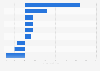 Change in international visits to attractions in England 2017, by category