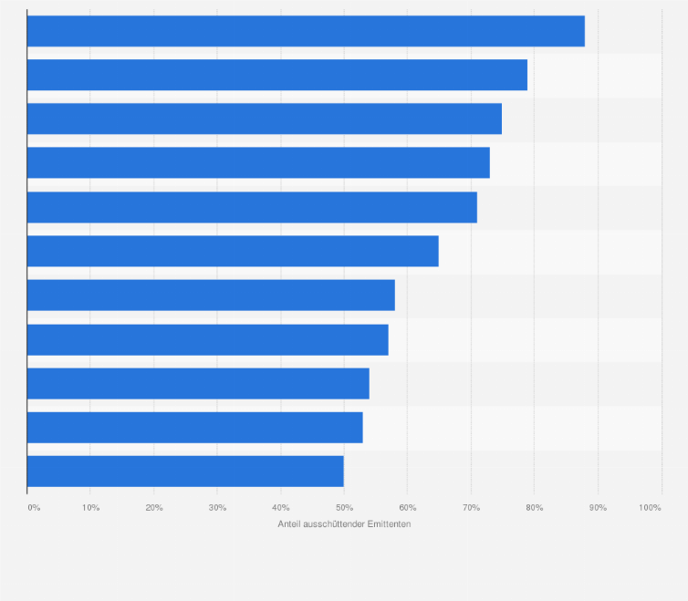 Statistik: Anteil der Dividendenzahler an den börsennotierten Aktiengesellschaften in Deutschland im Jahr 2015 nach Sektoren