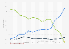 Internet users aged 60-74 years in Ireland 2009-2017